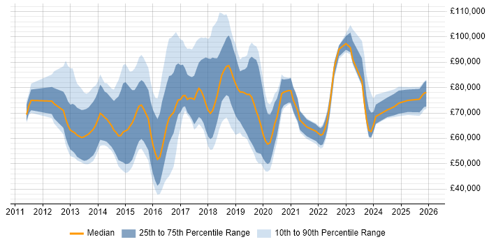 Salary distribution trend for jobs in Central London citing CRISC