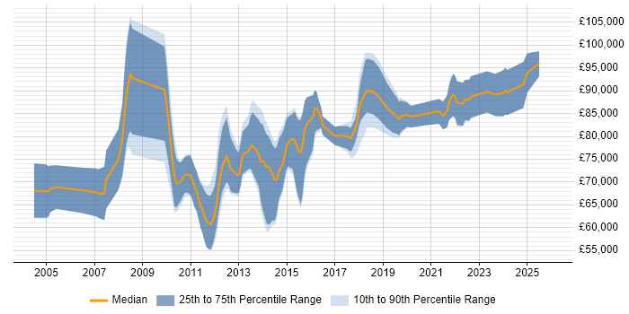 Salary distribution trend for CRM Architect job vacancies in Central London