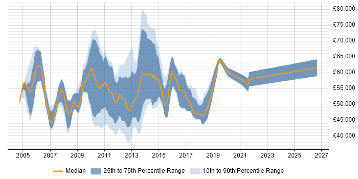 Salary distribution trend for CRM Business Analyst job vacancies in Central London
