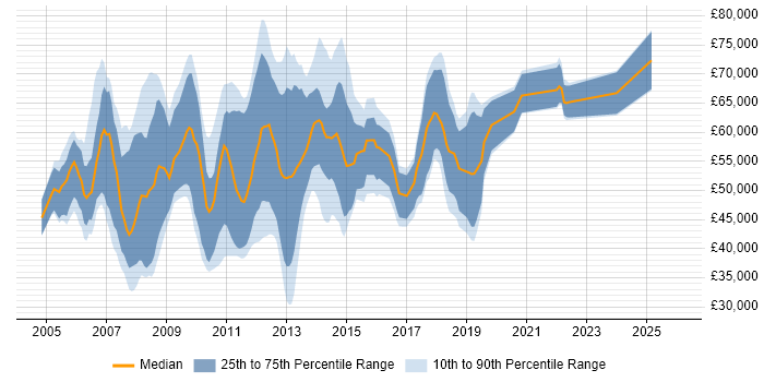 Salary distribution trend for CRM Consultant job vacancies in Central London