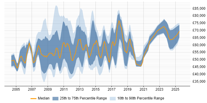 Salary distribution trend for CRM Manager job vacancies in Central London