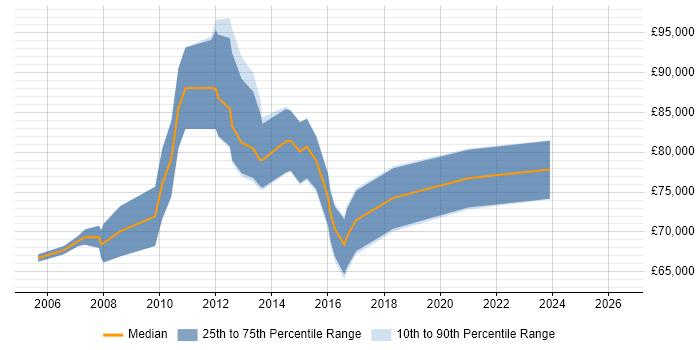 Salary distribution trend for CRM Programme Manager job vacancies in Central London