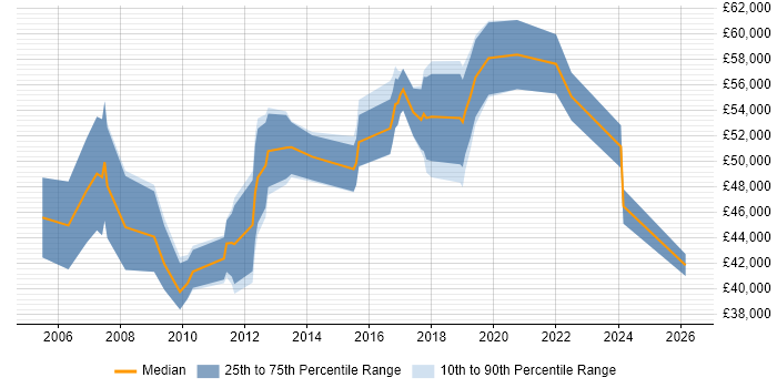 Salary distribution trend for CRM Specialist job vacancies in Central London