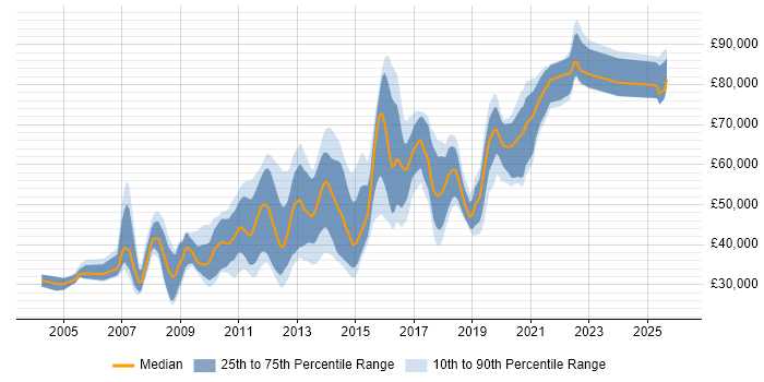 Salary distribution trend for jobs in Central London citing Cross-Browser Compatibility
