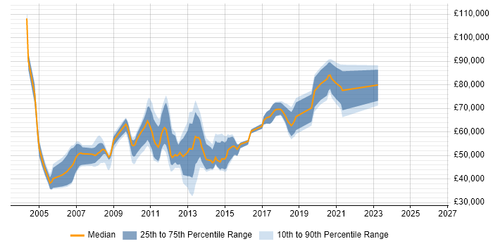 Salary distribution trend for jobs in Central London citing Cross-Platform Development
