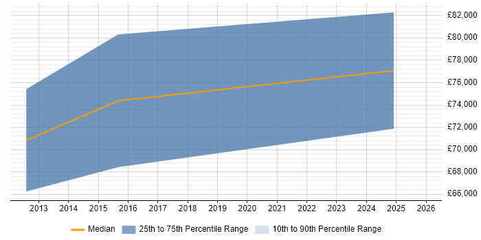 Salary distribution trend for Cryptography Engineer job vacancies in Central London