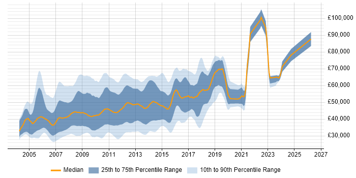 Salary distribution trend for C# ASP.NET Developer job vacancies in Central London