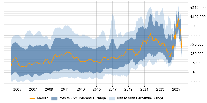 Salary distribution trend for C# Developer job vacancies in Central London