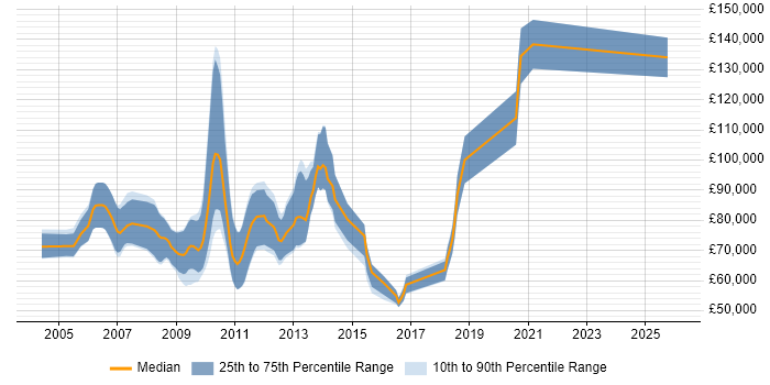 Salary distribution trend for C# Pricing Developer job vacancies in Central London