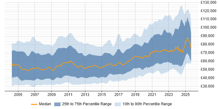 Salary distribution trend for jobs in Central London citing C# Salary distribution trend for jobs in Central London citing C#