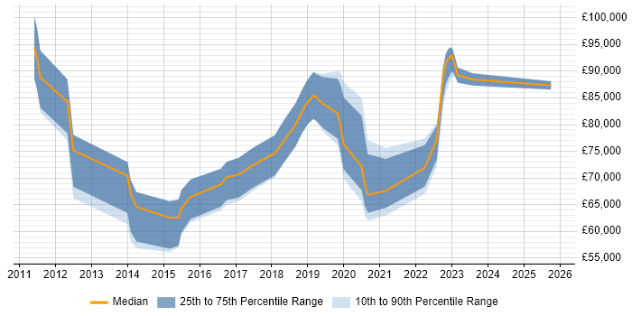 Salary distribution trend for jobs in Central London citing CSSLP