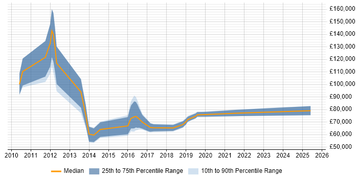 Salary distribution trend for jobs in Central London citing CUDA Salary distribution trend for jobs in Central London citing CUDA