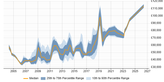 Salary distribution trend for jobs in Central London citing Customer Acquisition