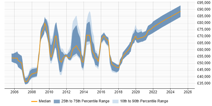 Salary distribution trend for jobs in Central London citing Customer Analytics