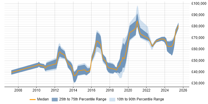 Salary distribution trend for jobs in Central London citing Customer-Centric Approach