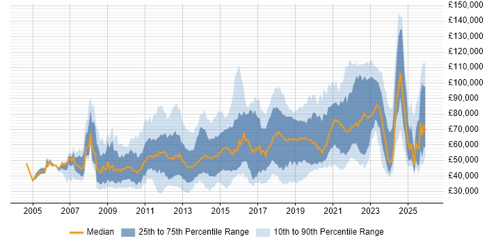 Salary distribution trend for jobs in Central London citing Customer Experience