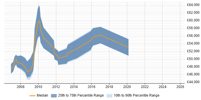 Salary distribution trend for Customer Insight Manager job vacancies in Central London Salary distribution trend for Customer Insight Manager job vacancies in Central London