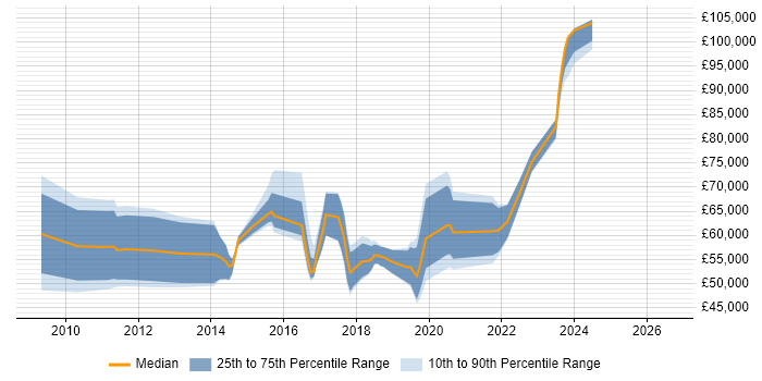 Salary distribution trend for jobs in Central London citing Customer Journey Map