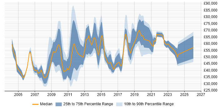 Salary distribution trend for jobs in Central London citing Customer Retention