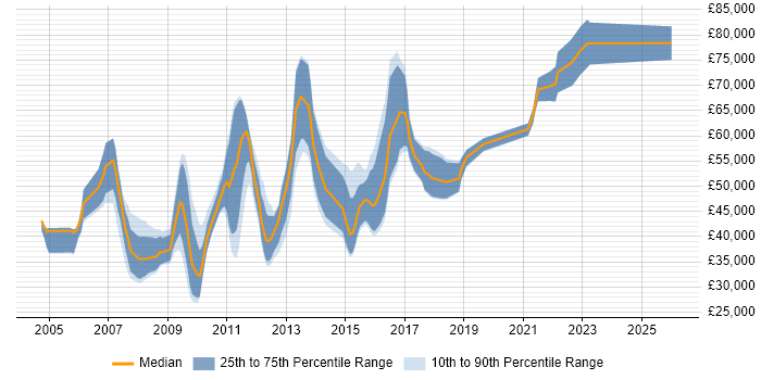 Salary distribution trend for jobs in Central London citing Customer Segmentation