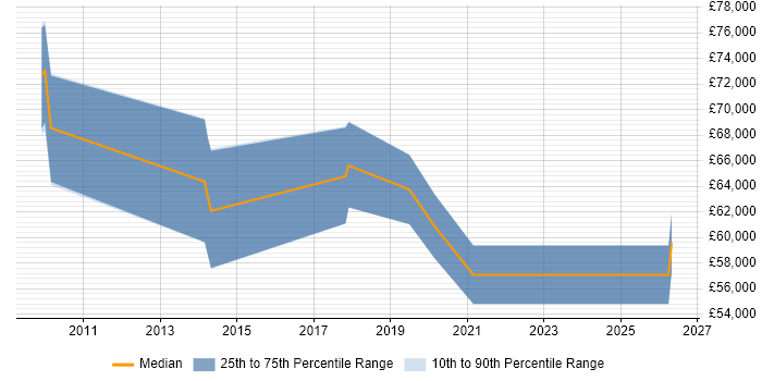 Salary distribution trend for jobs in Central London citing Cutover Planning