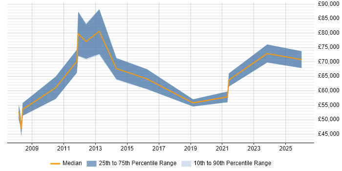 Salary distribution trend for jobs in Central London citing CWNA