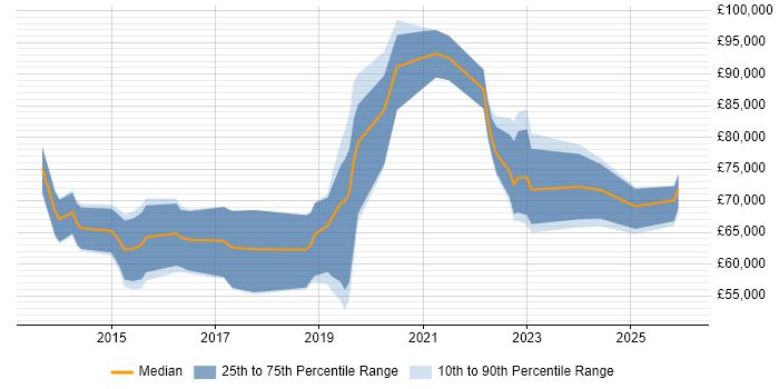 Salary distribution trend for jobs in Central London citing Cyber Defence