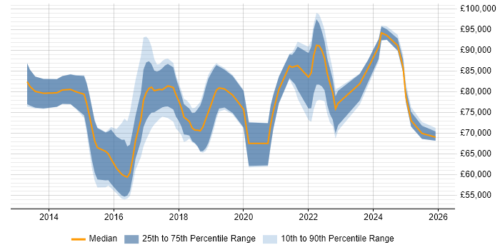Salary distribution trend for Cybersecurity Manager job vacancies in Central London