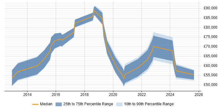 Salary distribution trend for Cybersecurity Specialist job vacancies in Central London