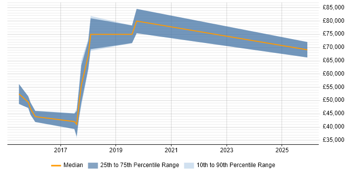 Salary distribution trend for jobs in Central London citing Cyber Threat Analysis