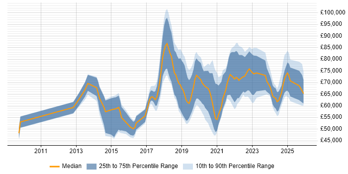 Salary distribution trend for jobs in Central London citing Cyber Threat Intelligence