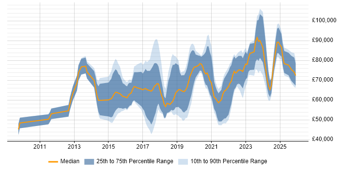 Salary distribution trend for jobs in Central London citing Cyber Threat