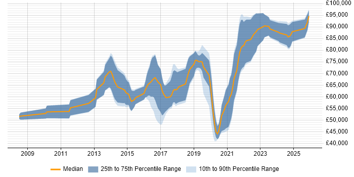 Salary distribution trend for jobs in Central London citing CyberArk