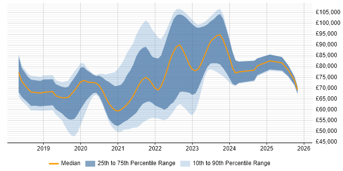 Salary distribution trend for jobs in Central London citing Cypress.io