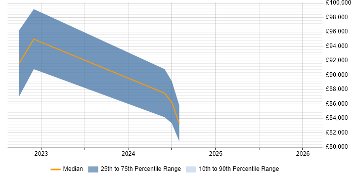 Salary distribution trend for jobs in Central London citing DAMA DMBOK