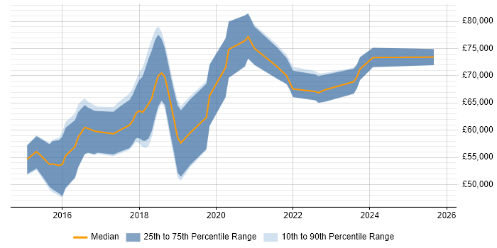 Salary distribution trend for jobs in Central London citing Dapper ORM