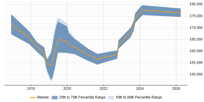 Salary distribution trend for jobs in Central London citing Darktrace