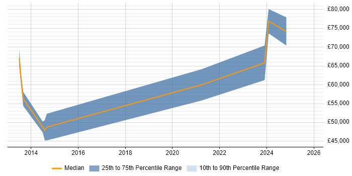 Salary distribution trend for jobs in Central London citing Dart