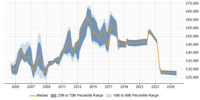 Salary distribution trend for Data Administrator job vacancies in Central London