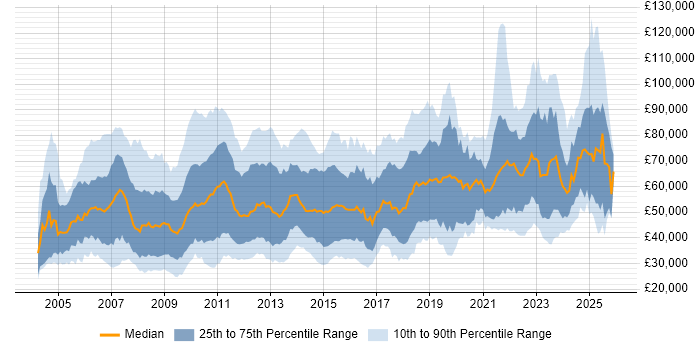 Salary distribution trend for jobs in Central London citing Data Analysis