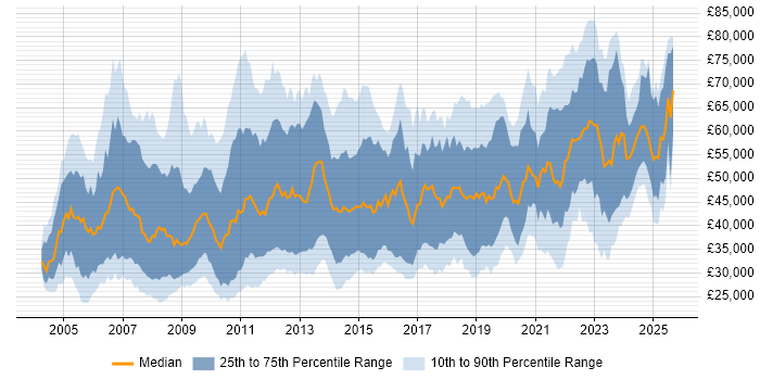 Salary distribution trend for Data Analyst job vacancies in Central London