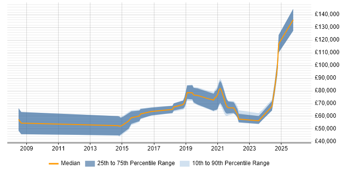 Salary distribution trend for Data Analytics Engineer job vacancies in Central London