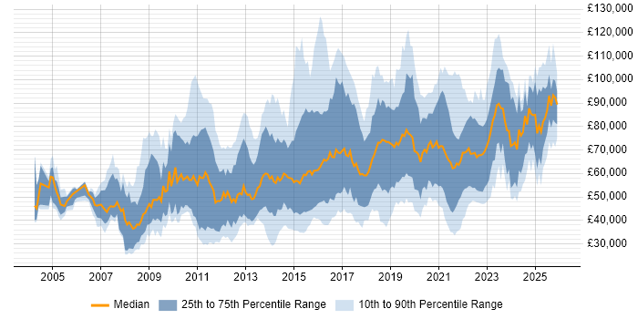 Salary distribution trend for jobs in Central London citing Data Analytics
