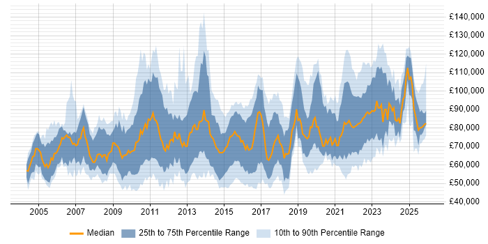 Salary distribution trend for jobs in Central London citing Data Architecture