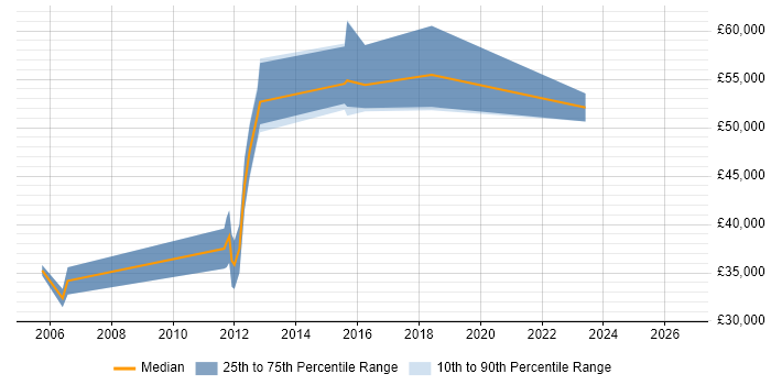 Salary distribution trend for Data Centre Operations Engineer job vacancies in Central London