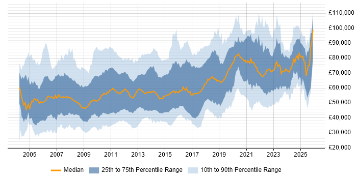 Salary distribution trend for jobs in Central London citing Data Centre