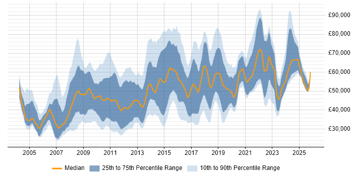 Salary distribution trend for jobs in Central London citing Data Cleansing