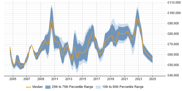 Salary distribution trend for jobs in Central London citing Data Design