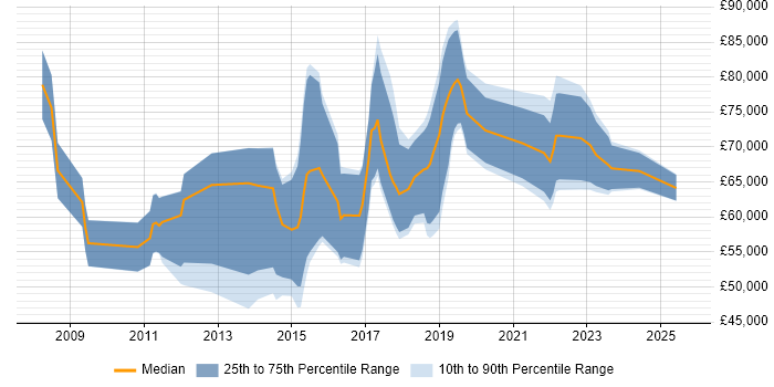 Salary distribution trend for jobs in Central London citing Data Discovery