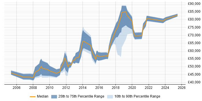 Salary distribution trend for jobs in Central London citing Data Encryption